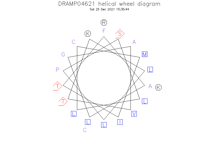 DRAMP04621 helical wheel diagram