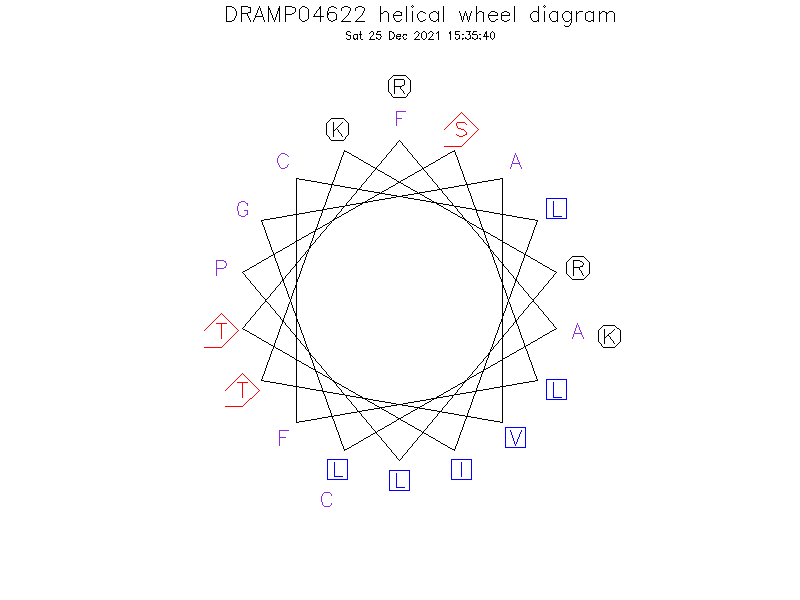 DRAMP04622 helical wheel diagram