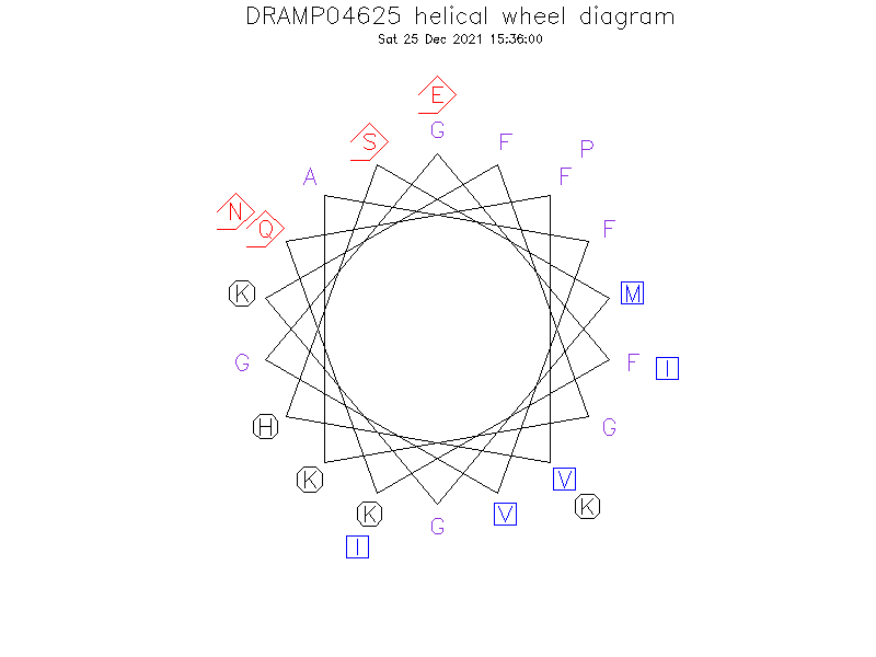 DRAMP04625 helical wheel diagram