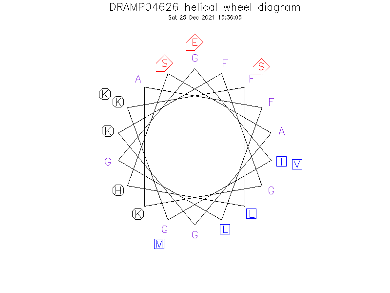 DRAMP04626 helical wheel diagram