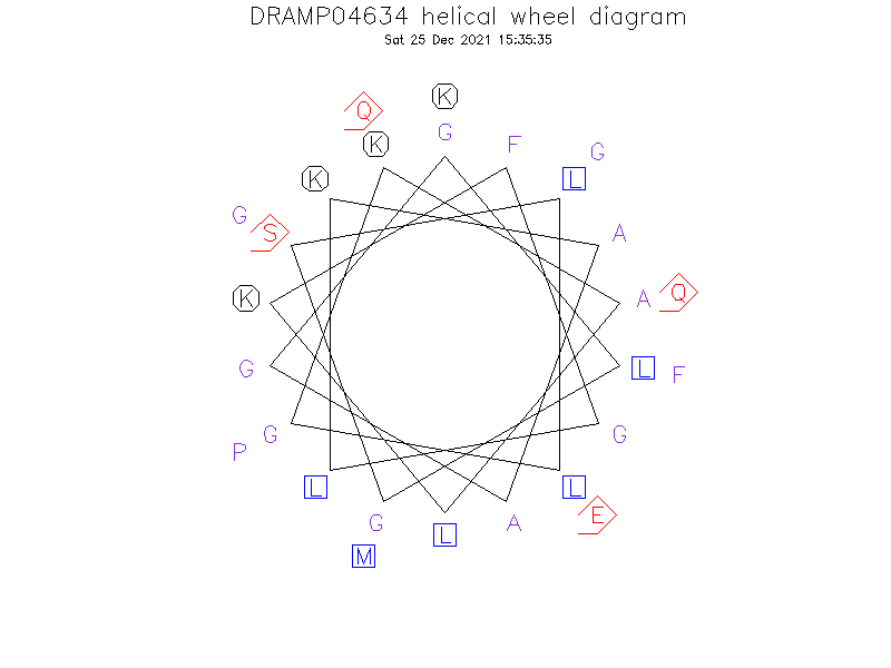 DRAMP04634 helical wheel diagram