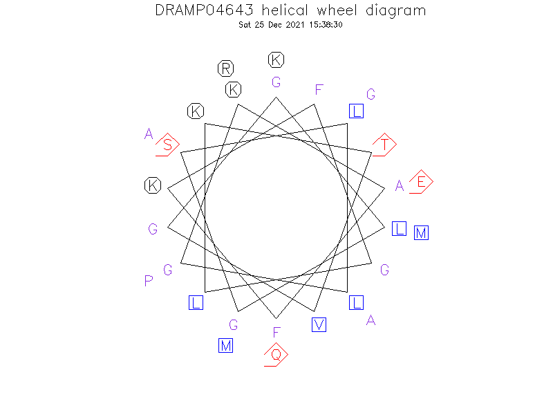 DRAMP04643 helical wheel diagram