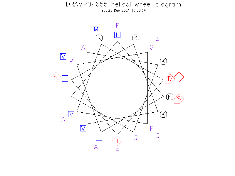 DRAMP04655 helical wheel diagram