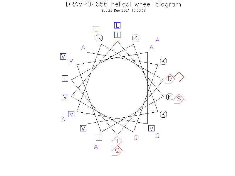 DRAMP04656 helical wheel diagram