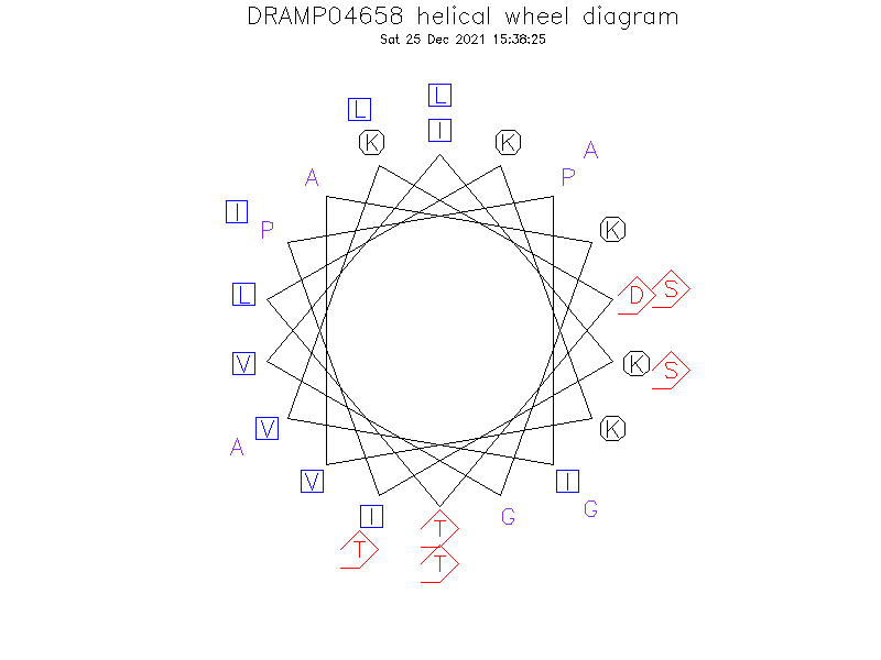 DRAMP04658 helical wheel diagram