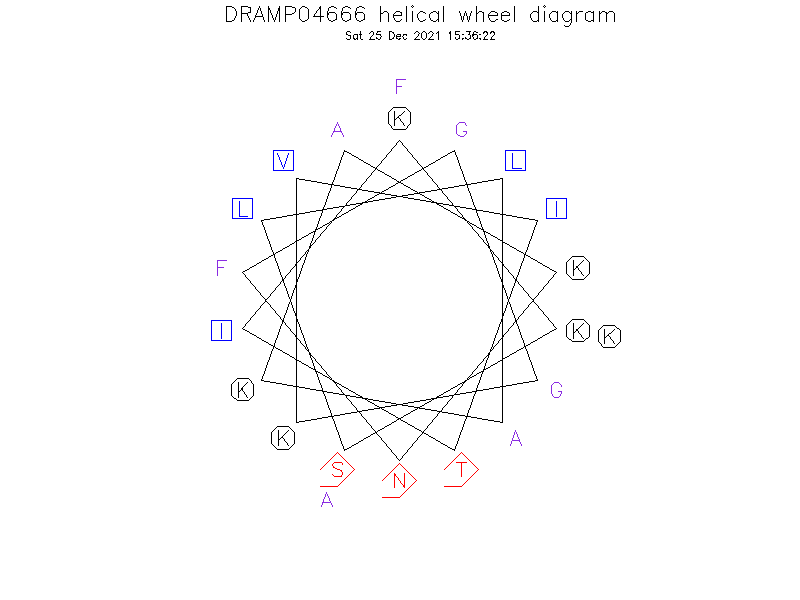 DRAMP04666 helical wheel diagram