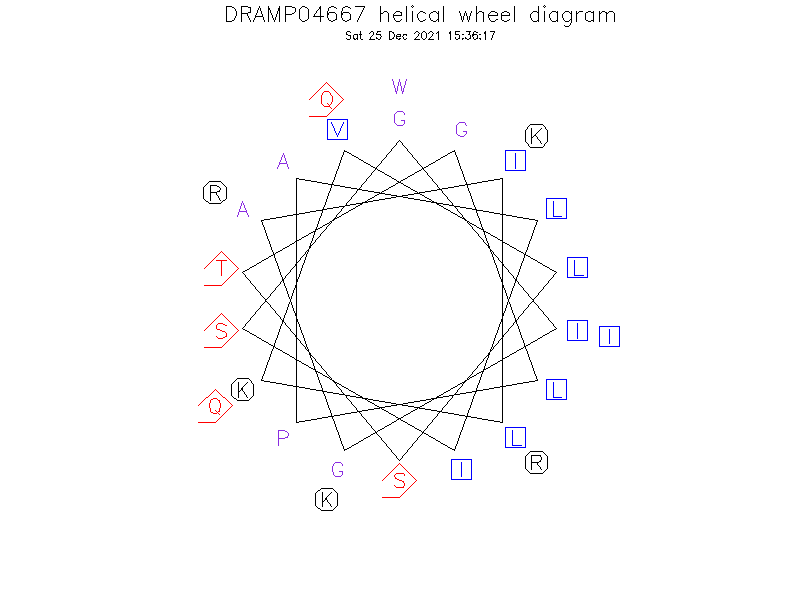 DRAMP04667 helical wheel diagram