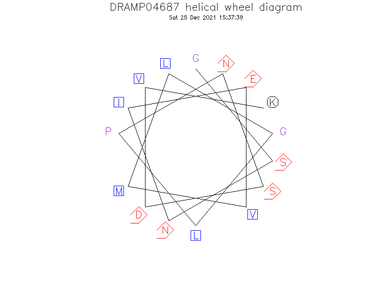 DRAMP04687 helical wheel diagram