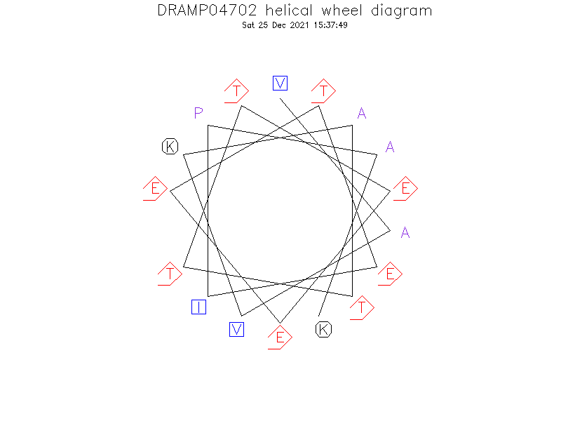 DRAMP04702 helical wheel diagram