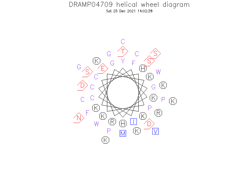 DRAMP04709 helical wheel diagram