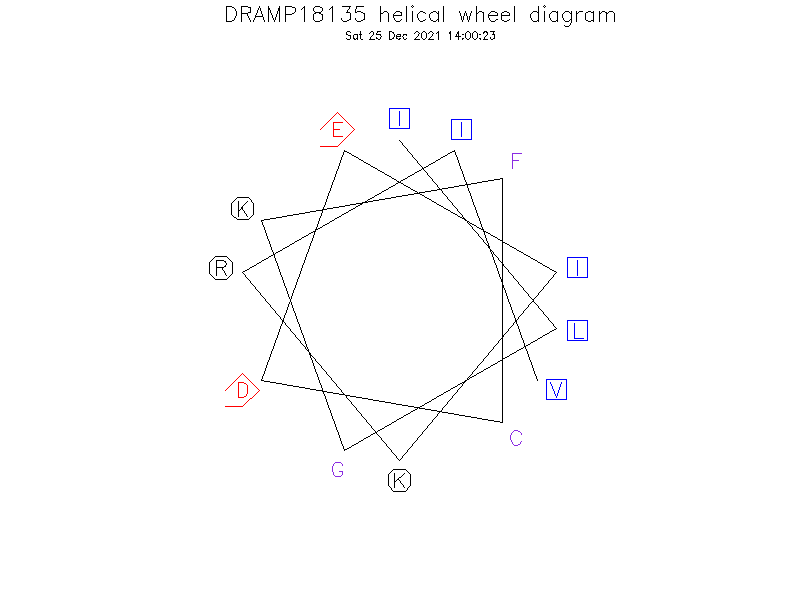 DRAMP18135 helical wheel diagram