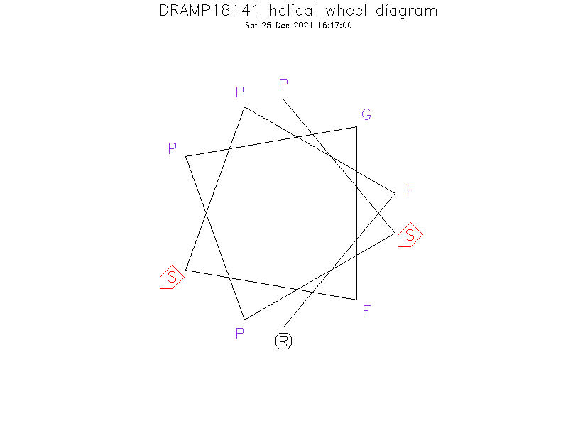 DRAMP18141 helical wheel diagram