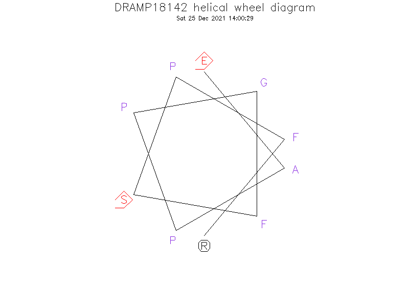 DRAMP18142 helical wheel diagram