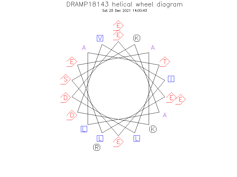 DRAMP18143 helical wheel diagram