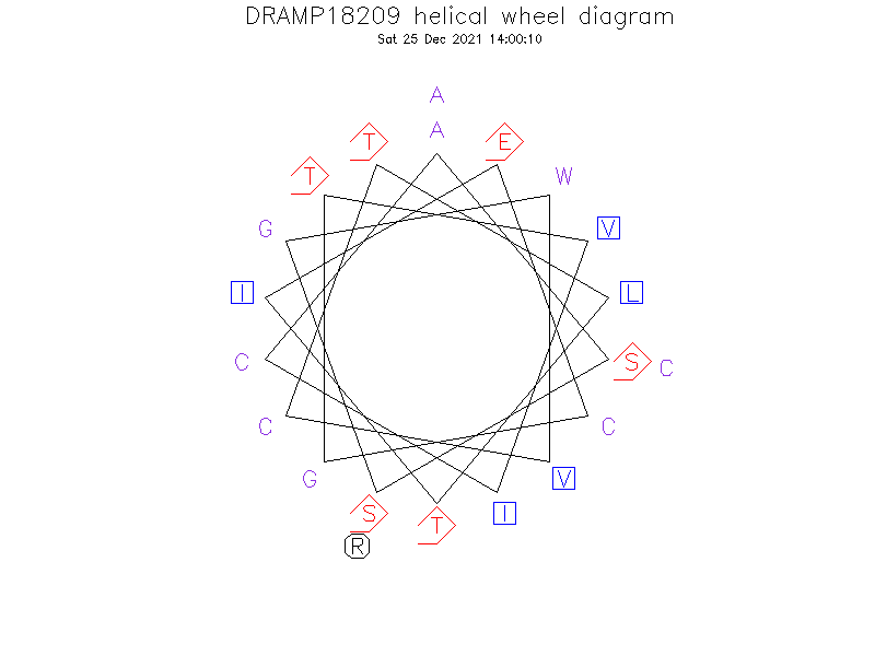 DRAMP18209 helical wheel diagram