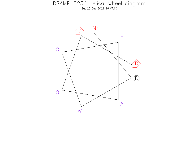 DRAMP18236 helical wheel diagram