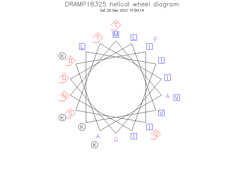 DRAMP18325 helical wheel diagram