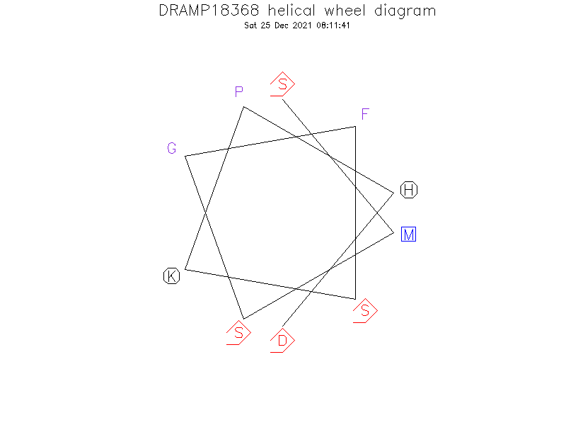 DRAMP18368 helical wheel diagram