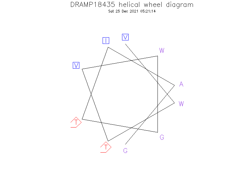 DRAMP18435 helical wheel diagram