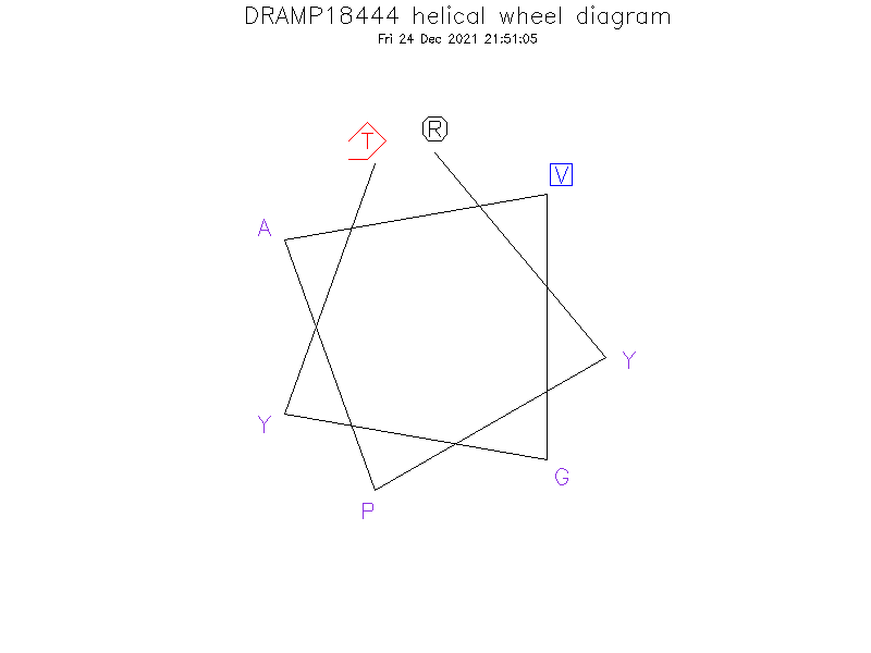 DRAMP18444 helical wheel diagram