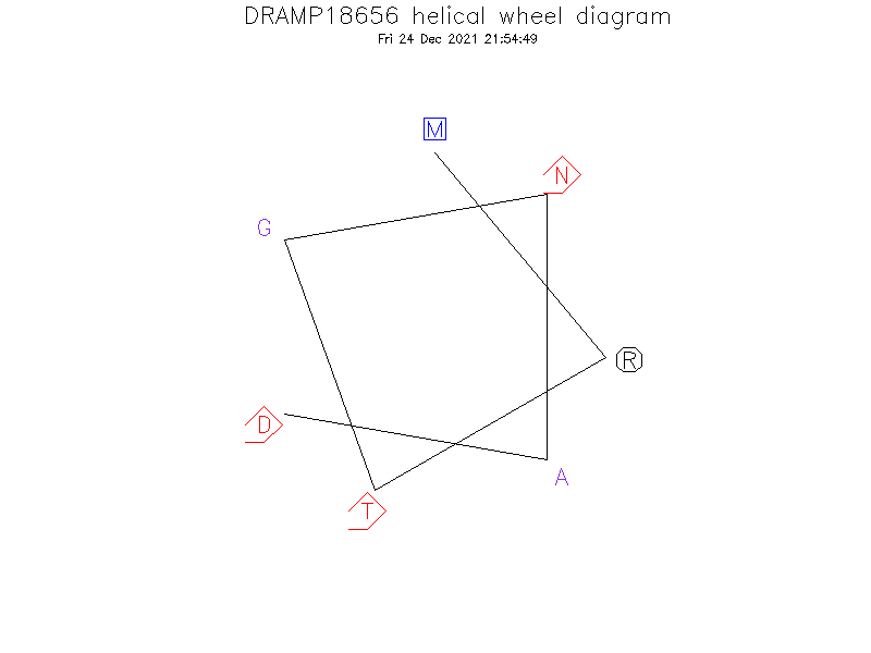 DRAMP18656 helical wheel diagram