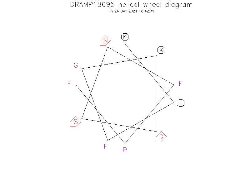 DRAMP18695 helical wheel diagram