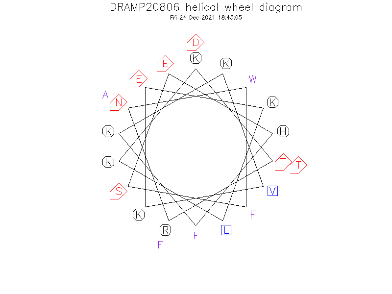 DRAMP20806 helical wheel diagram