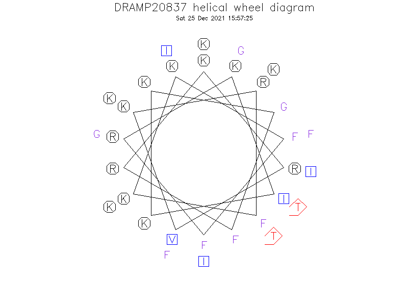 DRAMP20837 helical wheel diagram