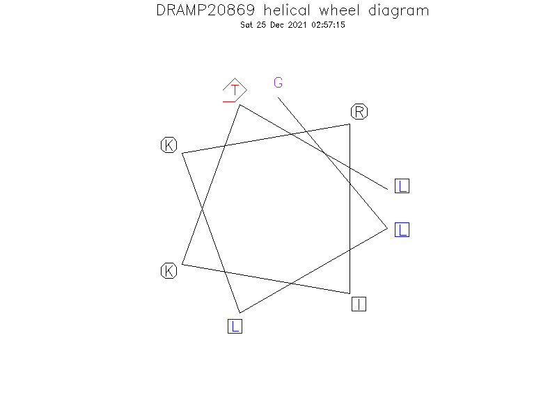 DRAMP20869 helical wheel diagram
