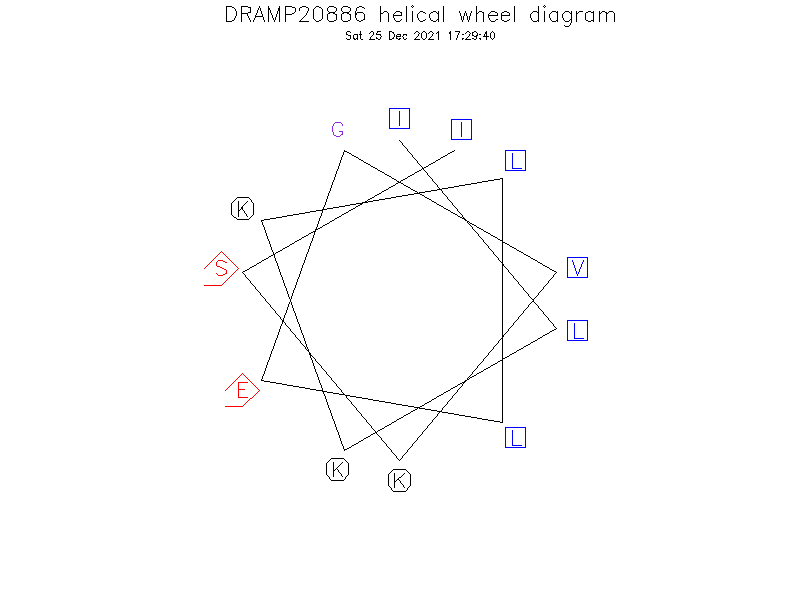 DRAMP20886 helical wheel diagram
