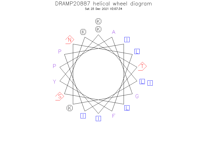 DRAMP20887 helical wheel diagram