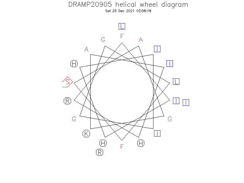 DRAMP20905 helical wheel diagram