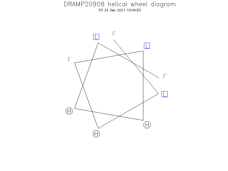 DRAMP20908 helical wheel diagram
