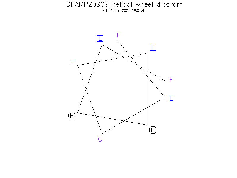 DRAMP20909 helical wheel diagram