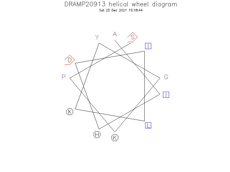 DRAMP20913 helical wheel diagram