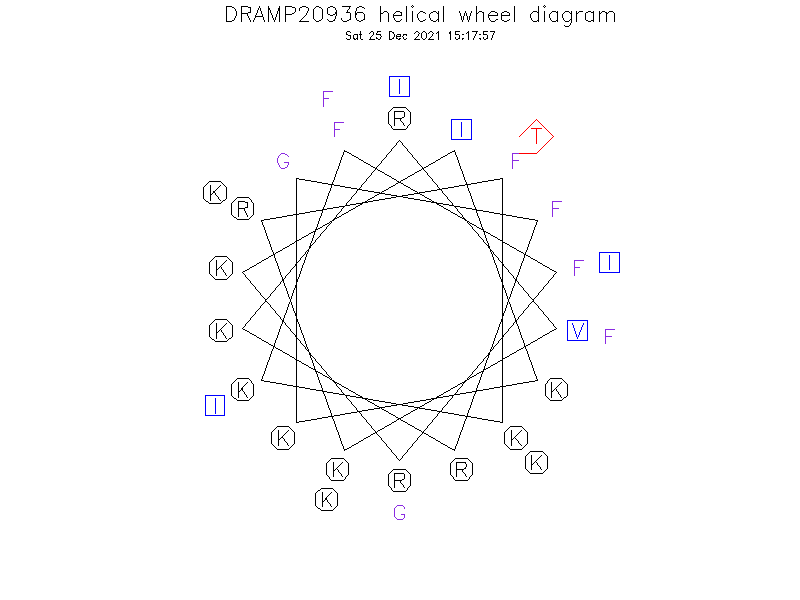 DRAMP20936 helical wheel diagram