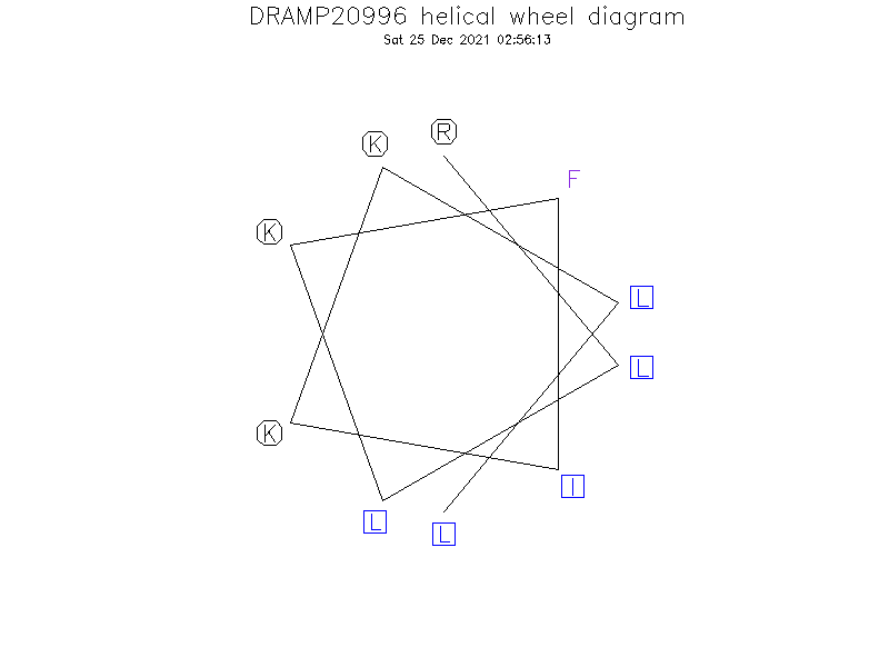 DRAMP20996 helical wheel diagram