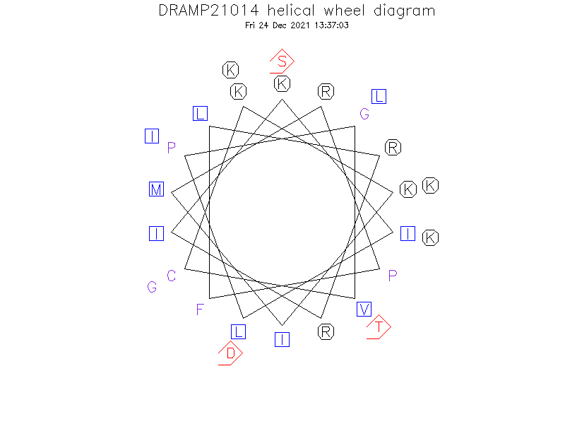 DRAMP21014 helical wheel diagram
