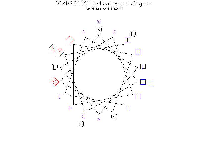 DRAMP21020 helical wheel diagram