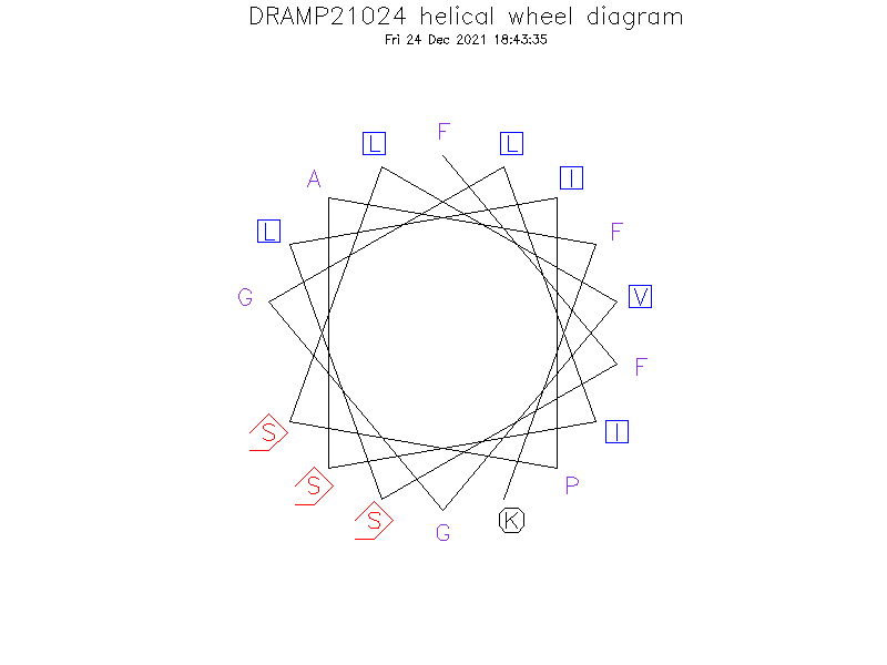 DRAMP21024 helical wheel diagram