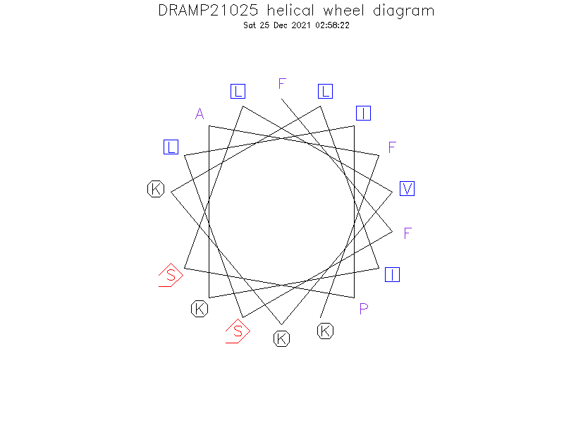 DRAMP21025 helical wheel diagram