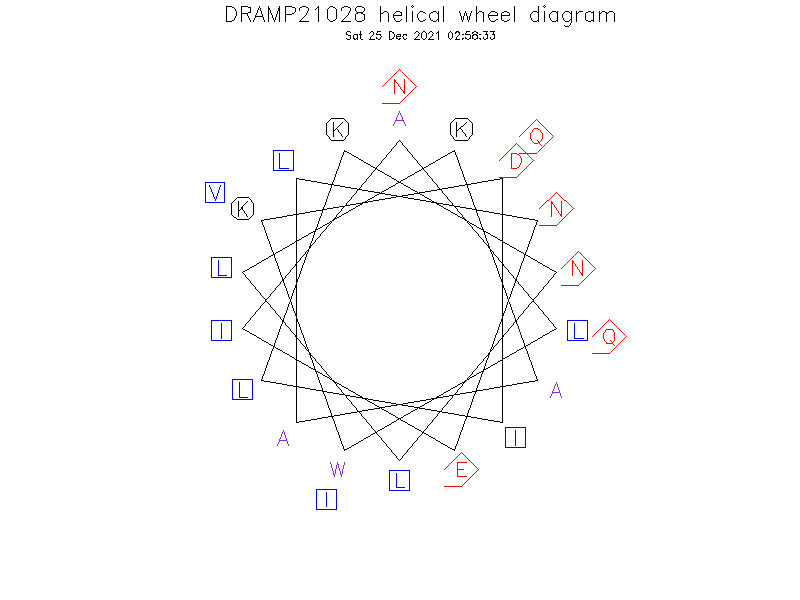 DRAMP21028 helical wheel diagram