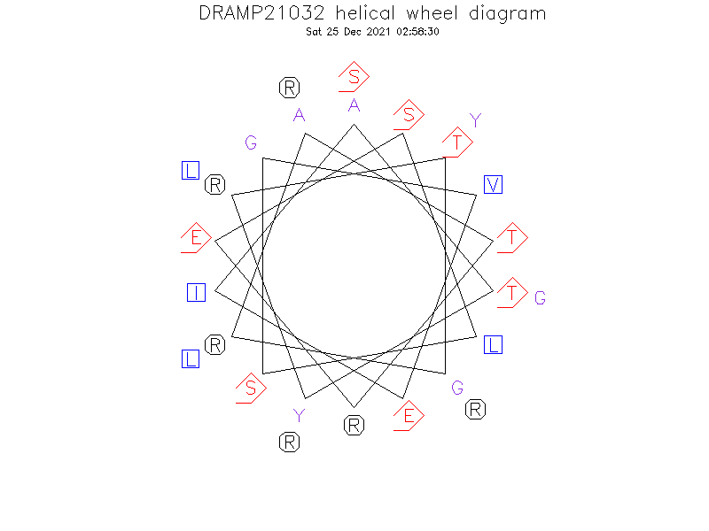 DRAMP21032 helical wheel diagram