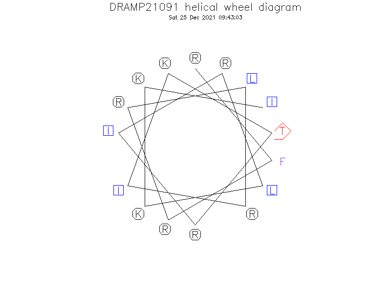DRAMP21091 helical wheel diagram
