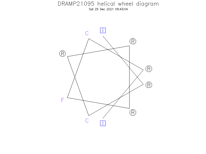 DRAMP21095 helical wheel diagram