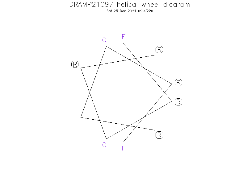 DRAMP21097 helical wheel diagram