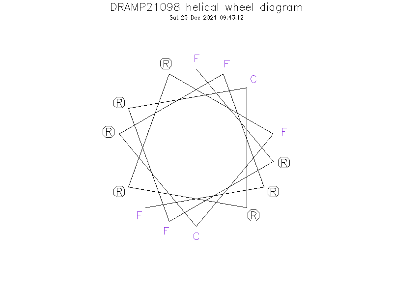 DRAMP21098 helical wheel diagram
