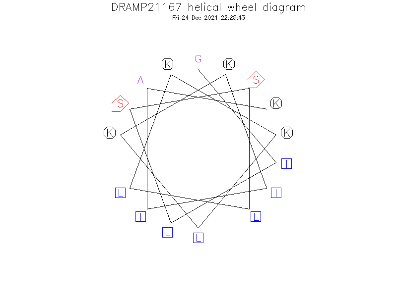 DRAMP21167 helical wheel diagram