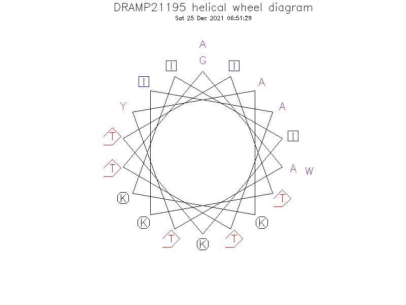 DRAMP21195 helical wheel diagram