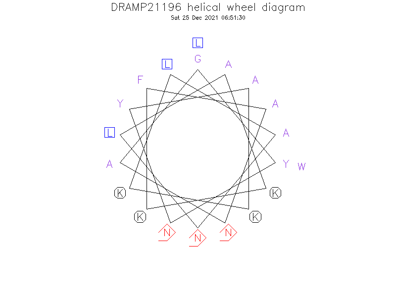 DRAMP21196 helical wheel diagram
